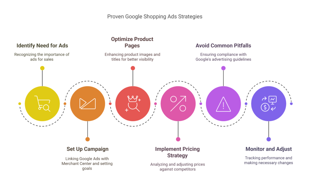 The Google Shopping Playbook 2025_ Turn Clicks Into Customers and Profits - visual selection